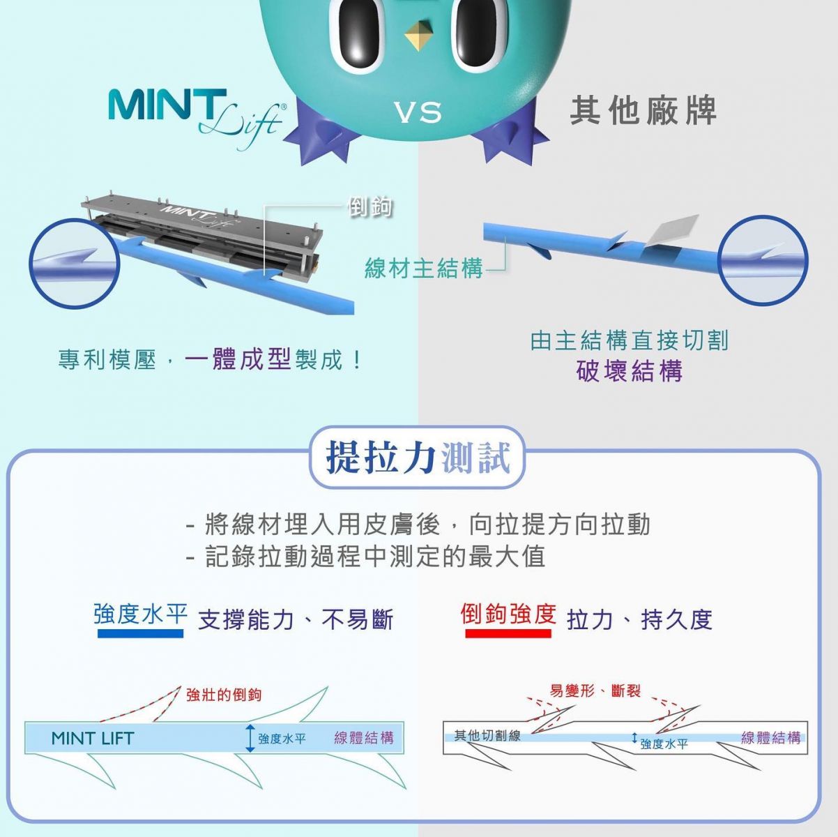 高雄埋線拉提。MINTLIFT採用獲得專利的壓製成型技術製成倒鉤與線材一體成型,助於保持整體核心,較長時間保持線材在拉提的維持度。